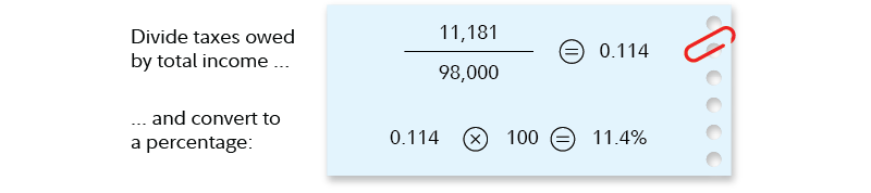 Graphic shows the math, dividing his $11,181 taxes owed by his $98,000 total income, to get 0.114, and then converting the result to a percentage by multiplying by 100.